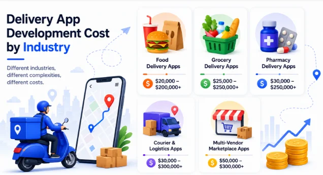 Delivery App Development Cost by Industry