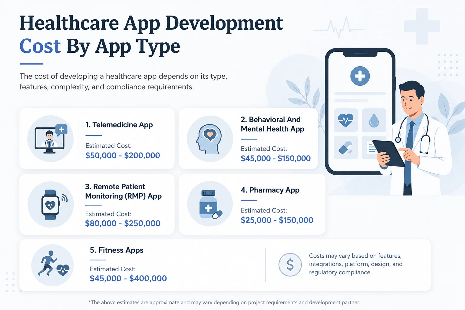 Healthcare App Development Cost By App Type